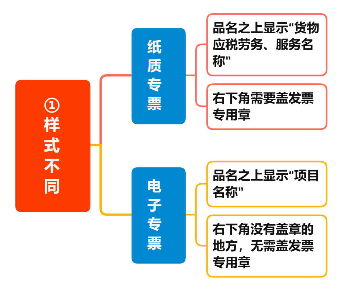 增值稅電子專票與紙制專票的八大區(qū)別 您知道嗎？