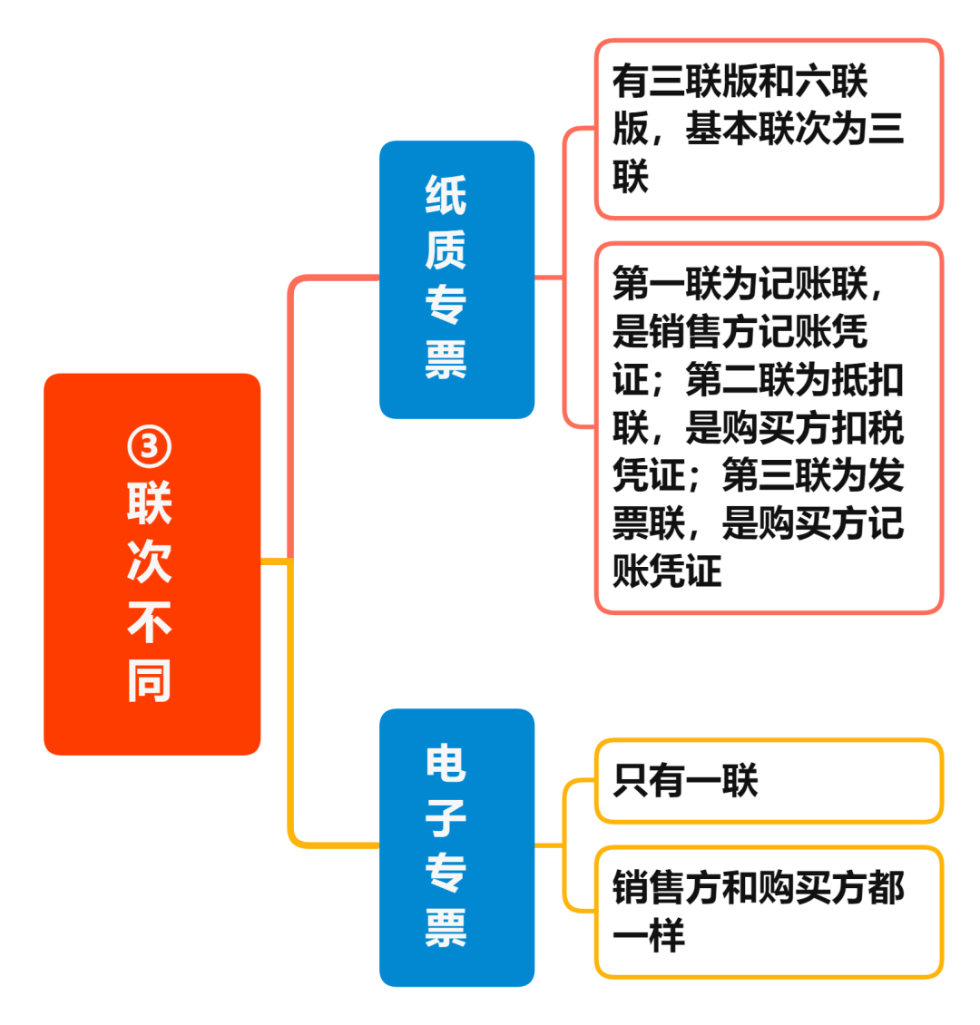 增值稅電子專票與紙制專票的八大區(qū)別 您知道嗎？