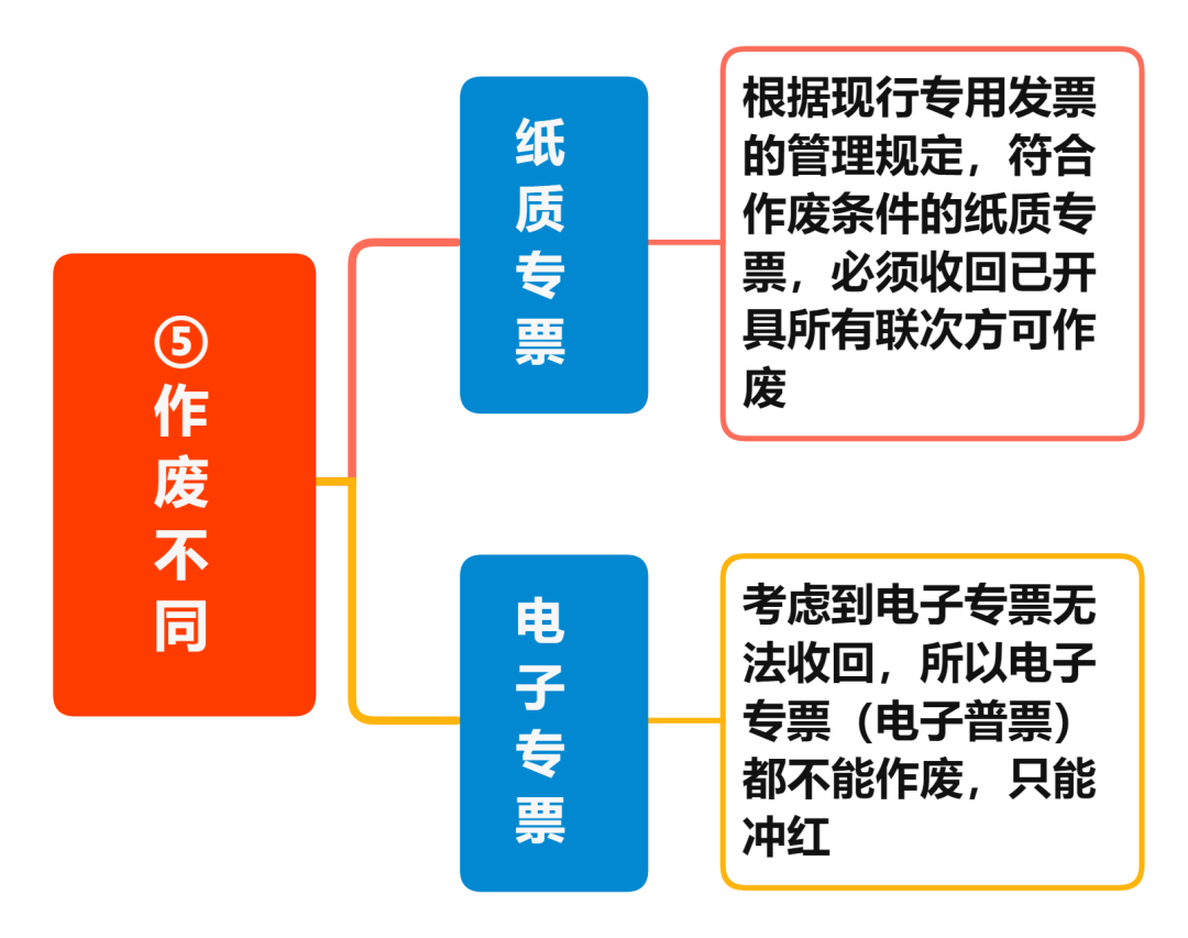 增值稅電子專票與紙制專票的八大區(qū)別 您知道嗎？