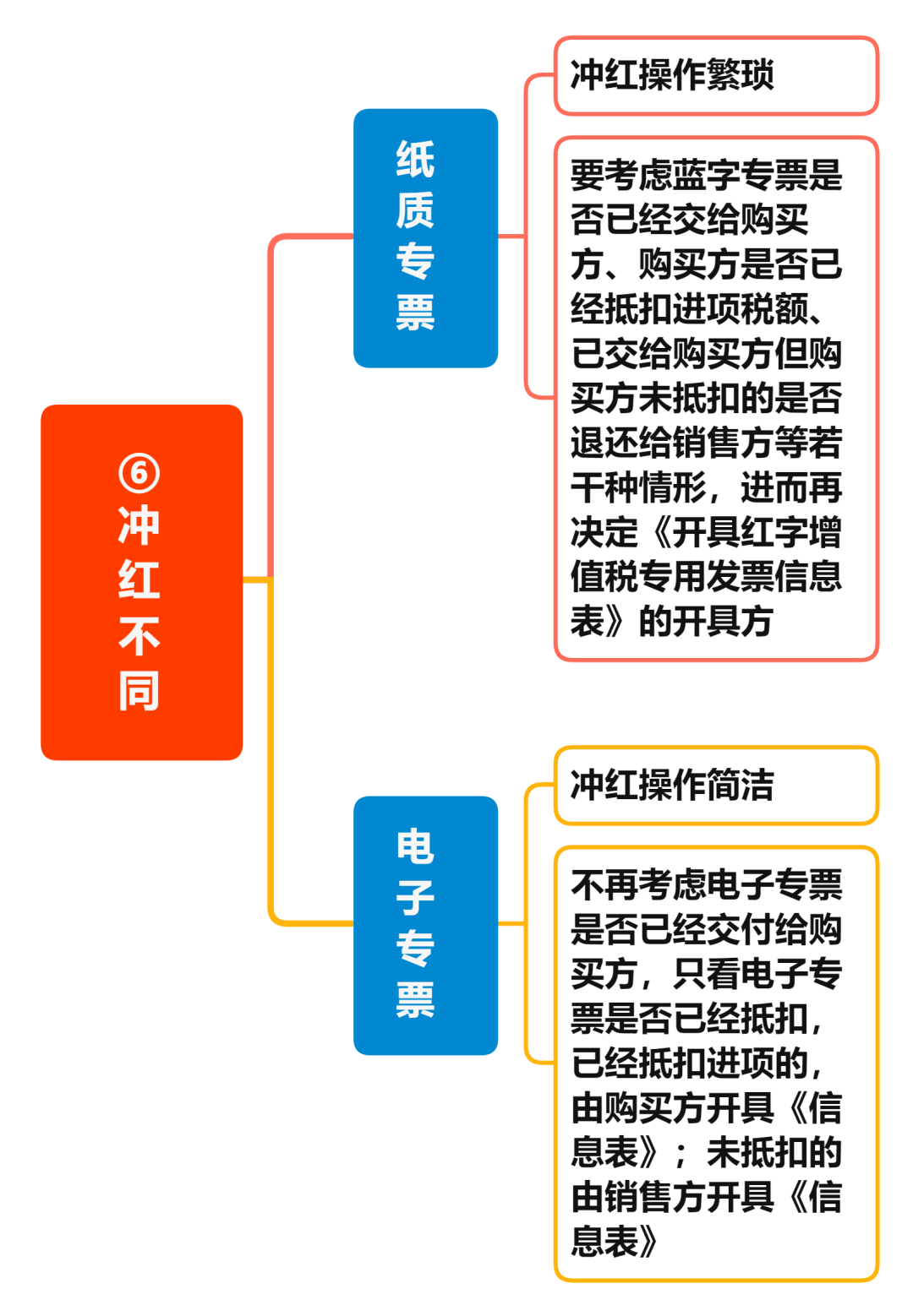 增值稅電子專票與紙制專票的八大區(qū)別 您知道嗎？