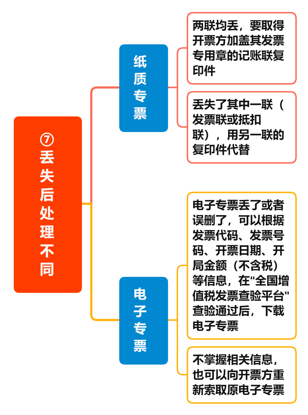 增值稅電子專票與紙制專票的八大區(qū)別 您知道嗎？