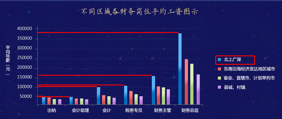 【調(diào)查】拿到會計中級證書在北上廣深工資能有多少？