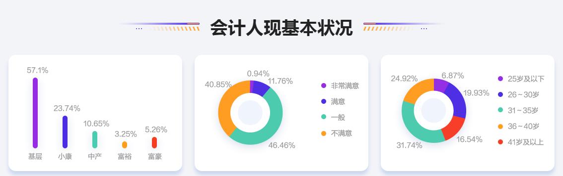 2020年度會計人薪資調(diào)查報告來了 大家的工資竟...