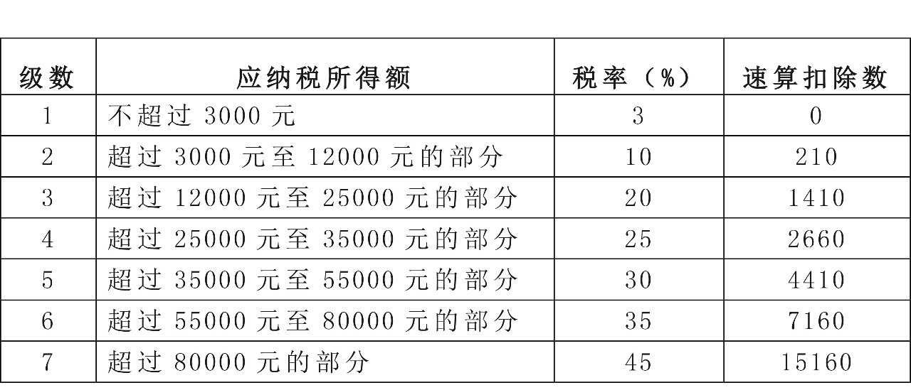 來(lái)算算你的年終獎(jiǎng)個(gè)人所得稅全年一次性獎(jiǎng)金交多少稅？