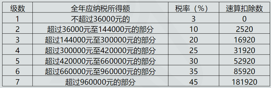 4個(gè)稅