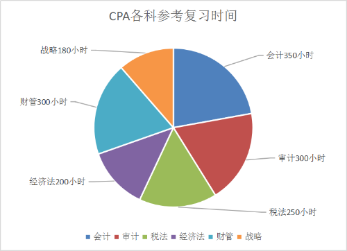 CPA每天有效學(xué)習(xí)幾個小時？過6科學(xué)霸原來都是這樣學(xué)的！