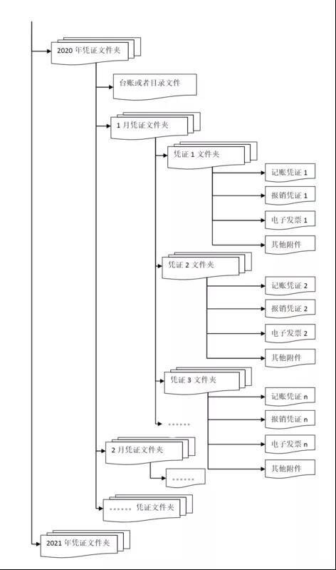 干貨來啦！三部門有關(guān)司局就“專票電子化”管理與操作有關(guān)問答