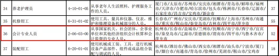 人社部官宣：全國最缺工職業(yè)排行！會計排名前30！