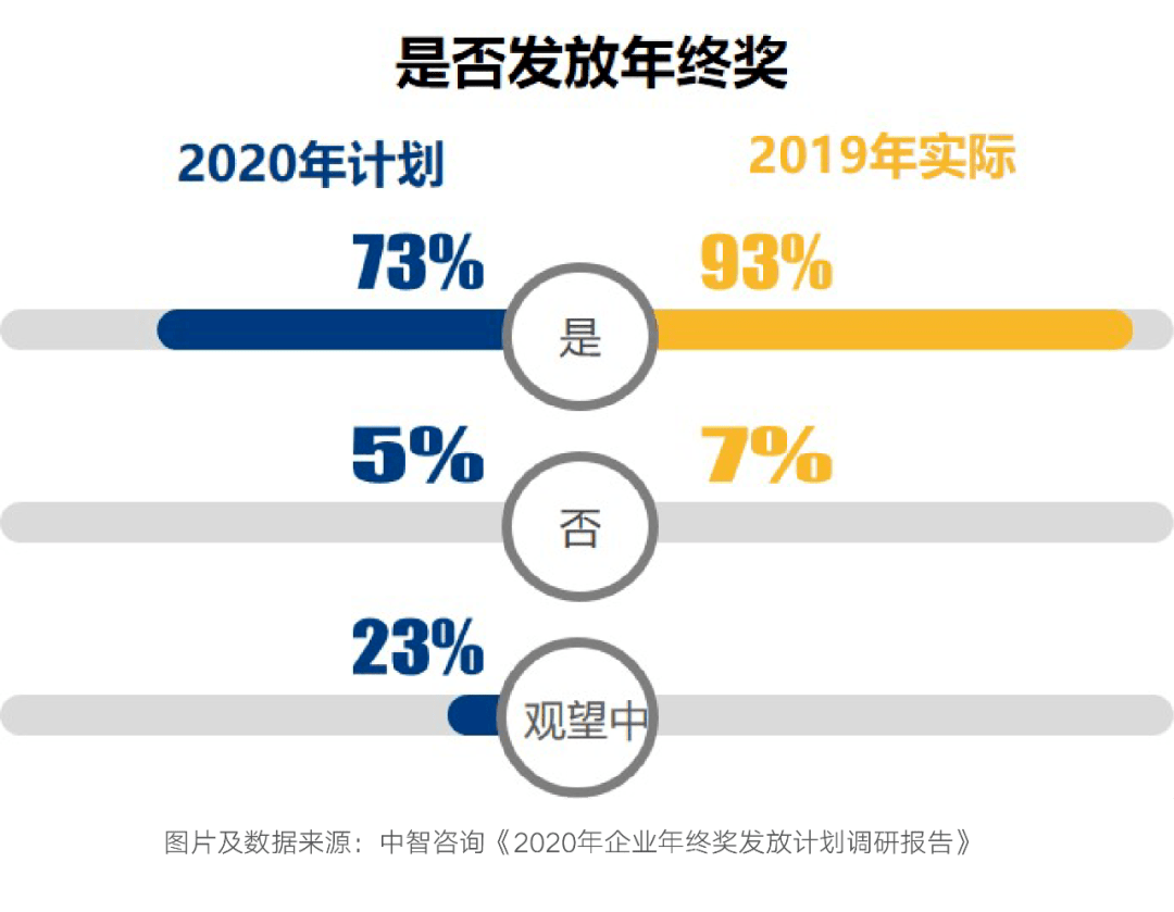 2020年終獎(jiǎng)排行榜出爐！金融人排名第一！但……