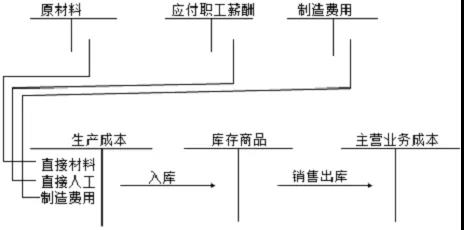 成本費用計算題讓人頭疼？寫出分錄就簡單多啦！