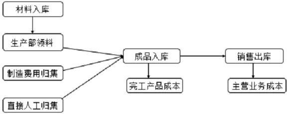 成本費用計算題讓人頭疼？寫出分錄就簡單多啦！