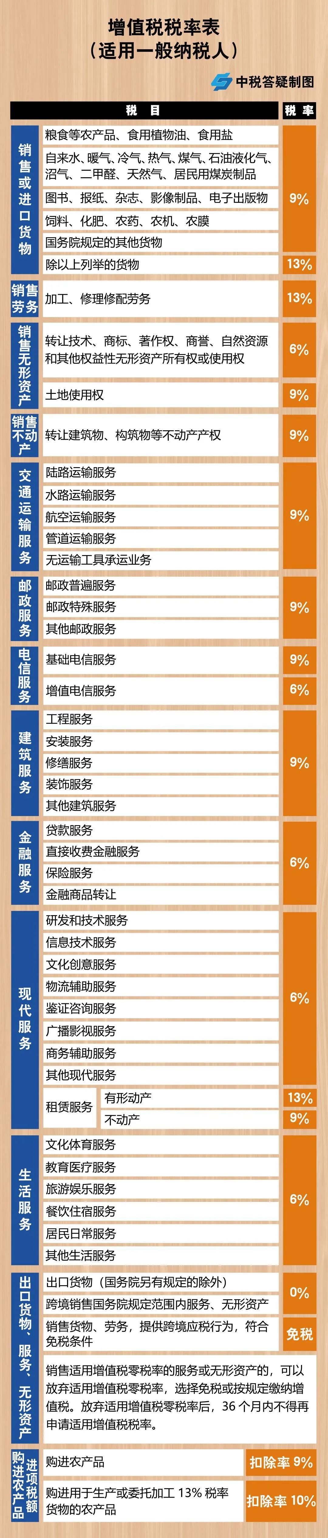 增值稅，稅率：13%，9%，6%，更新時(shí)間：2月16日！