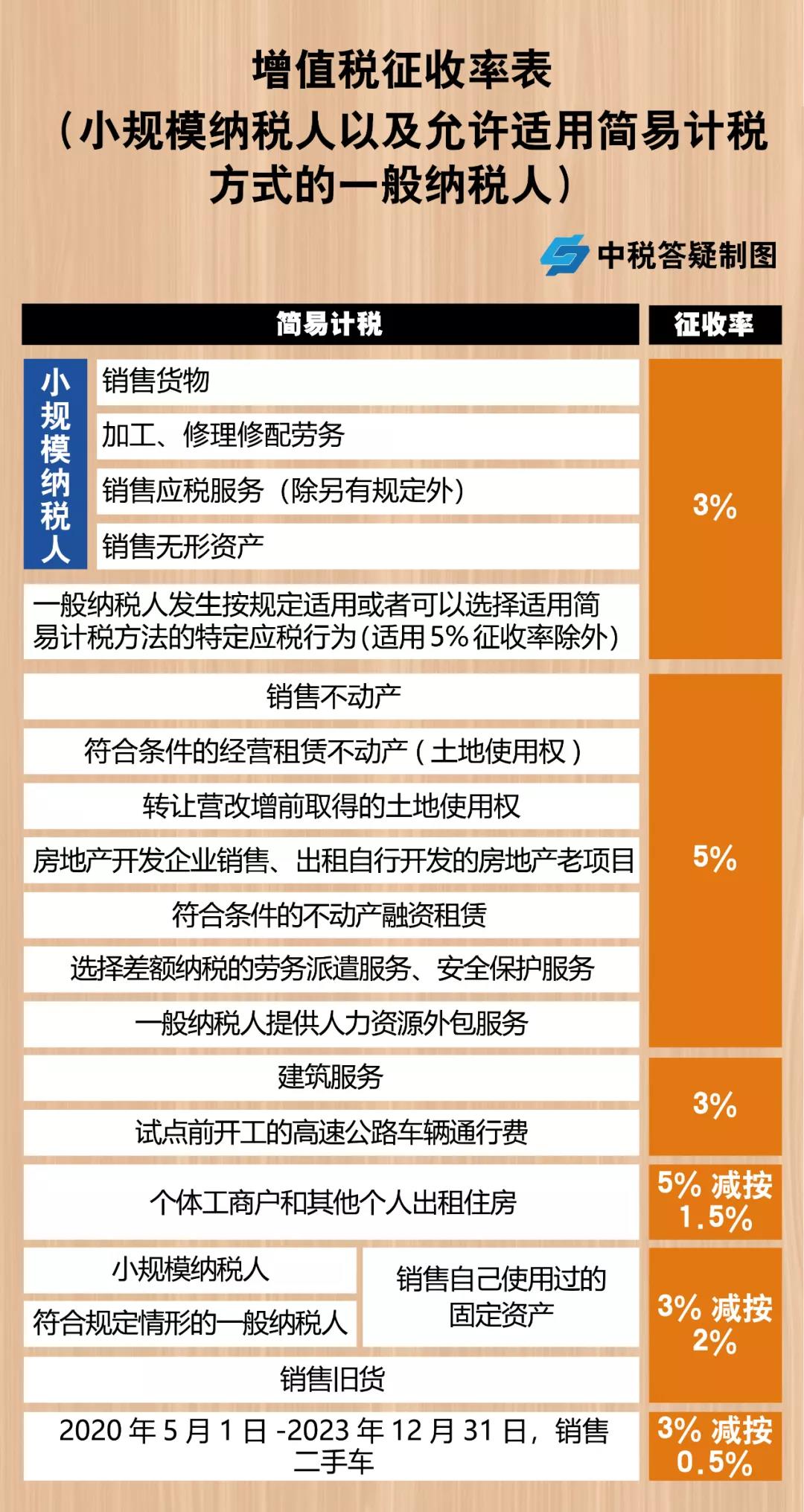 增值稅，稅率：13%，9%，6%，更新時(shí)間：2月16日！