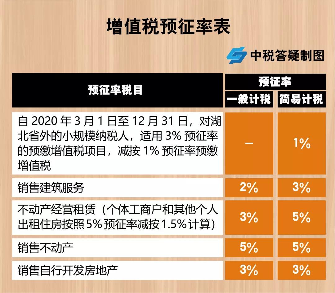 增值稅，稅率：13%，9%，6%，更新時(shí)間：2月16日！