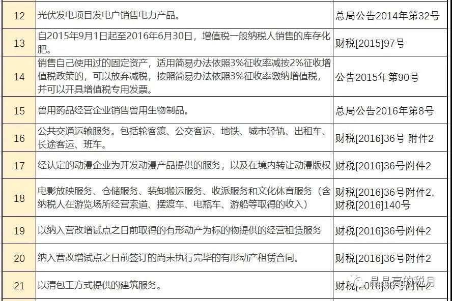 增值稅，稅率：13%，9%，6%，更新時(shí)間：2月16日！