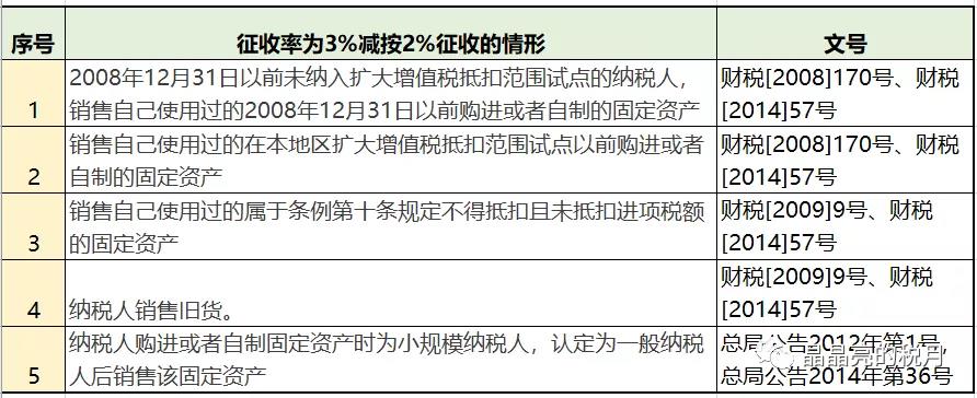 增值稅，稅率：13%，9%，6%，更新時(shí)間：2月16日！