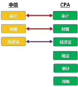 中級會計職稱三科與CPA里的對應(yīng)科目是一樣的嗎？