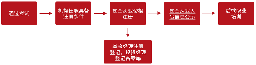 想取得「基金從業(yè)資格證」 你需要這樣辦！