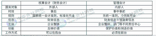 財(cái)務(wù)人員向管理會(huì)計(jì)轉(zhuǎn)型的重要表現(xiàn)是什么？