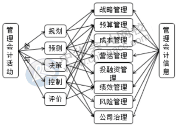 財(cái)務(wù)人員向管理會(huì)計(jì)轉(zhuǎn)型的重要表現(xiàn)是什么？