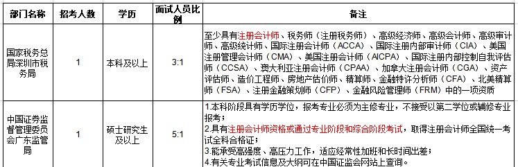 【揭秘】CPA證書或?qū)⒊蔀楣珓?wù)員考試隱藏加分項？