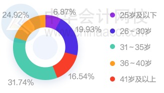 財(cái)會(huì)圈薪資情況如何？大家都漲工資了嗎？