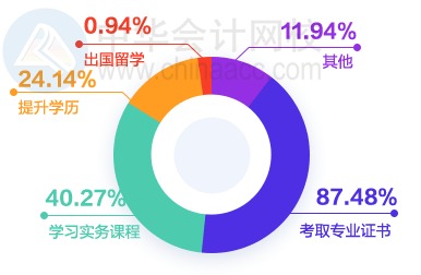 財(cái)會(huì)圈薪資情況如何？大家都漲工資了嗎？