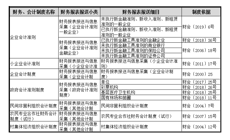 財(cái)務(wù)會(huì)計(jì)報(bào)表出現(xiàn)重復(fù)申報(bào)？別著急一文為您解決！