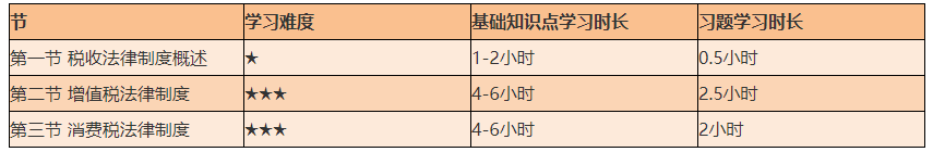 謹防翻車！2021初級《經(jīng)濟法基礎》備考難度較大的章節(jié)Top4