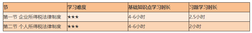 謹防翻車！2021初級《經(jīng)濟法基礎》備考難度較大的章節(jié)Top4