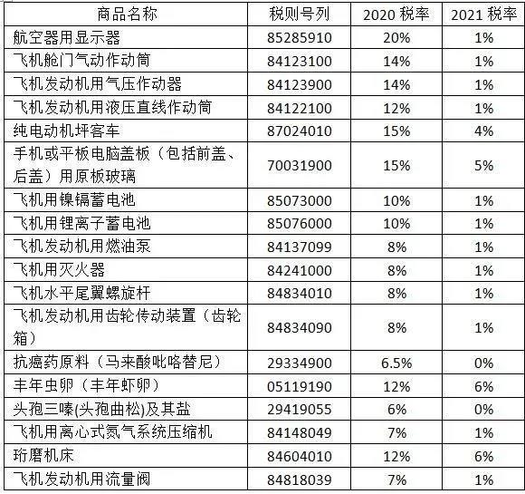 2021年，這些商品的進(jìn)口關(guān)稅降了！