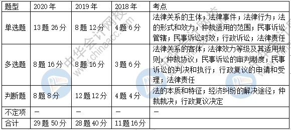 《經(jīng)濟(jì)法基礎(chǔ)》近三年題型、考點及分值分布：第一章節(jié)