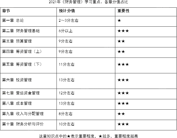 中級會計(jì)職稱《財(cái)務(wù)管理》章節(jié)分值占比一覽＆學(xué)習(xí)建議