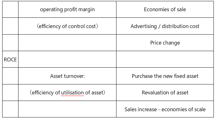 Profitability ratio _ACCA考試FM知識點(diǎn)