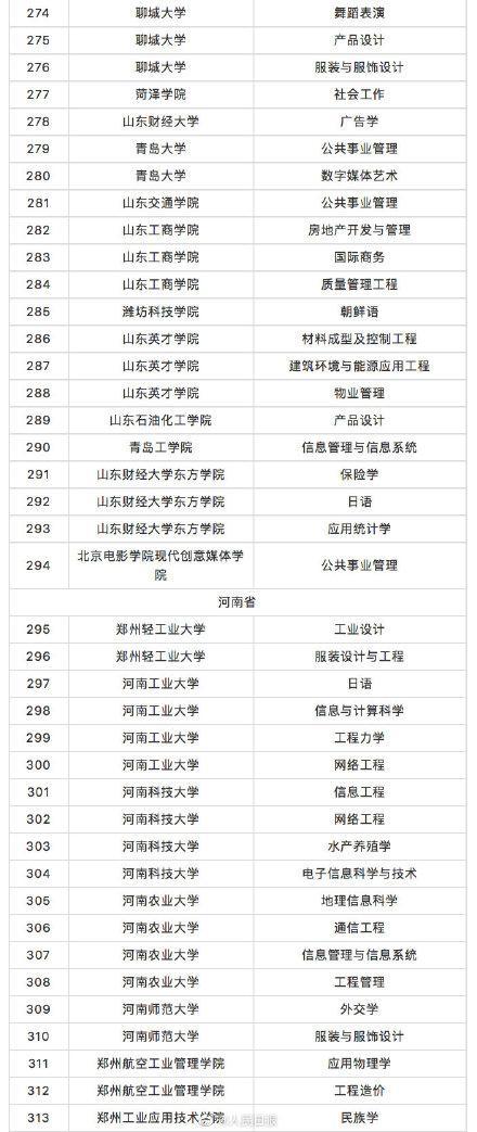 教育部撤銷518個(gè)高校專業(yè) 新增37個(gè)新專業(yè) 全名單來啦！