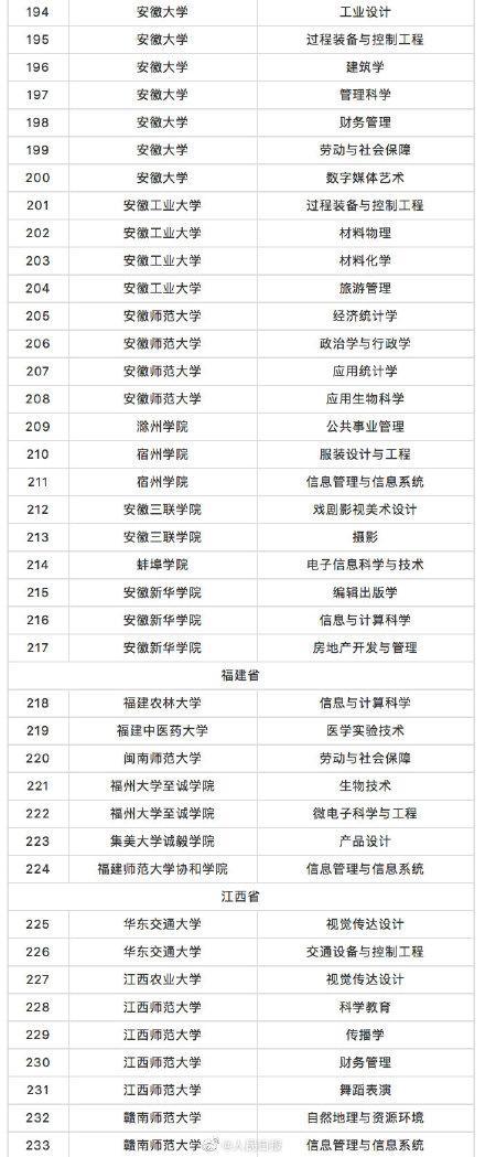 教育部撤銷518個(gè)高校專業(yè) 新增37個(gè)新專業(yè) 全名單來啦！