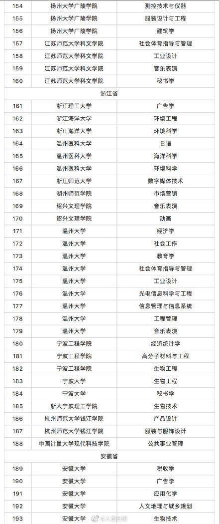 教育部撤銷518個(gè)高校專業(yè) 新增37個(gè)新專業(yè) 全名單來啦！