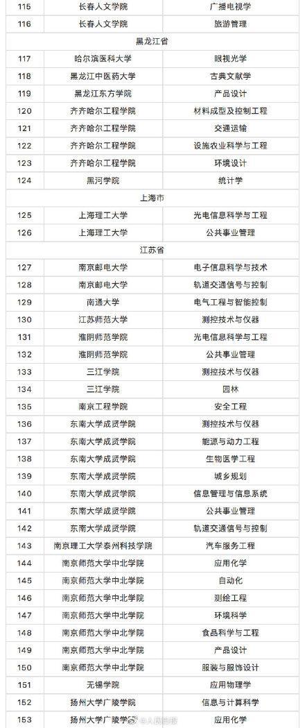 教育部撤銷518個(gè)高校專業(yè) 新增37個(gè)新專業(yè) 全名單來啦！