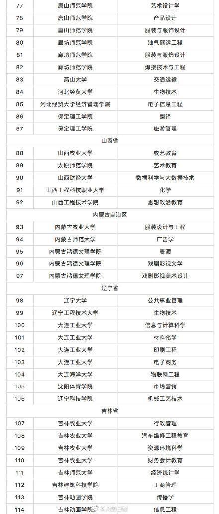 教育部撤銷518個(gè)高校專業(yè) 新增37個(gè)新專業(yè) 全名單來啦！