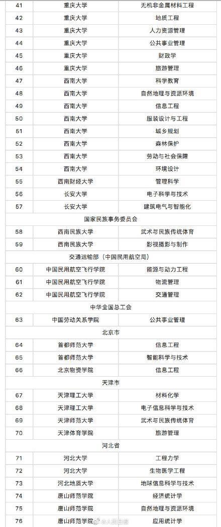 教育部撤銷518個(gè)高校專業(yè) 新增37個(gè)新專業(yè) 全名單來啦！