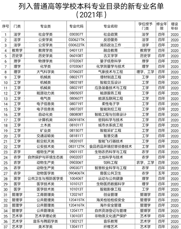 教育部撤銷518個(gè)高校專業(yè) 新增37個(gè)新專業(yè) 全名單來啦！