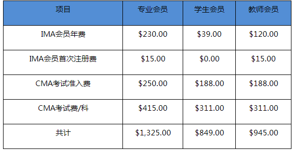 CMA考試費(fèi)用