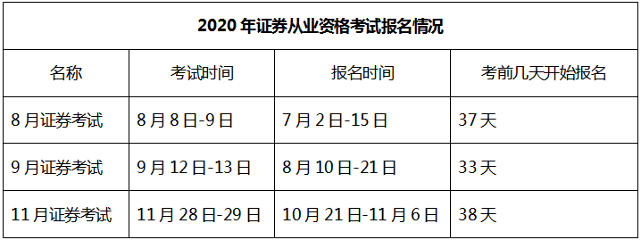 2021年證券從業(yè)資格考試安排已出！第一次報名時間是...