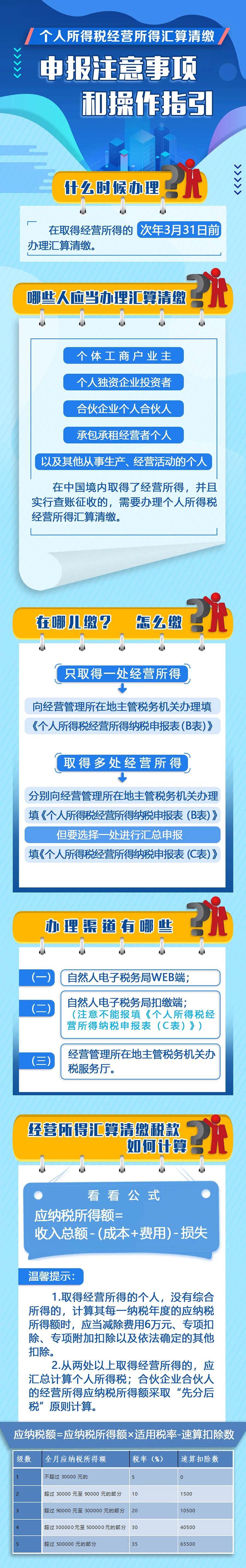 個人所得稅經(jīng)營所得匯算清繳申報注意事項和操作指引