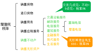 中級(jí)會(huì)計(jì)新課免費(fèi)聽：徐曉雯神總結(jié)帶你搞懂增值稅征稅范圍及稅率