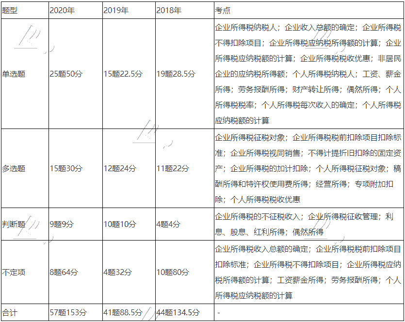 《經(jīng)濟(jì)法基礎(chǔ)》近三年題型、考點(diǎn)及分值分布：第五章節(jié)