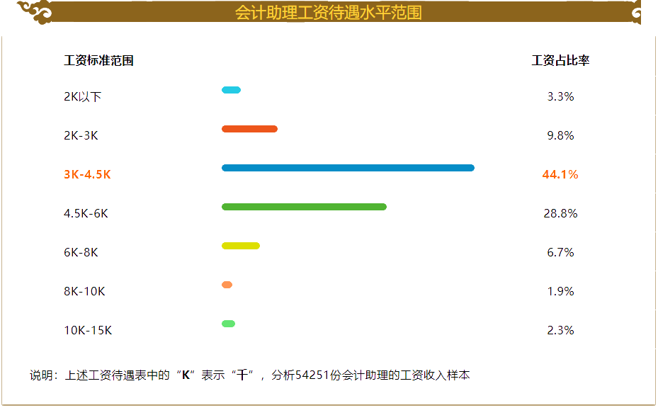 會計助理的薪資待遇如何？