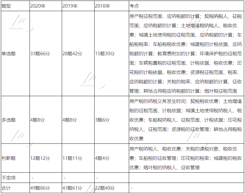 《經(jīng)濟(jì)法基礎(chǔ)》近三年題型、考點(diǎn)及分值分布：第六章節(jié)