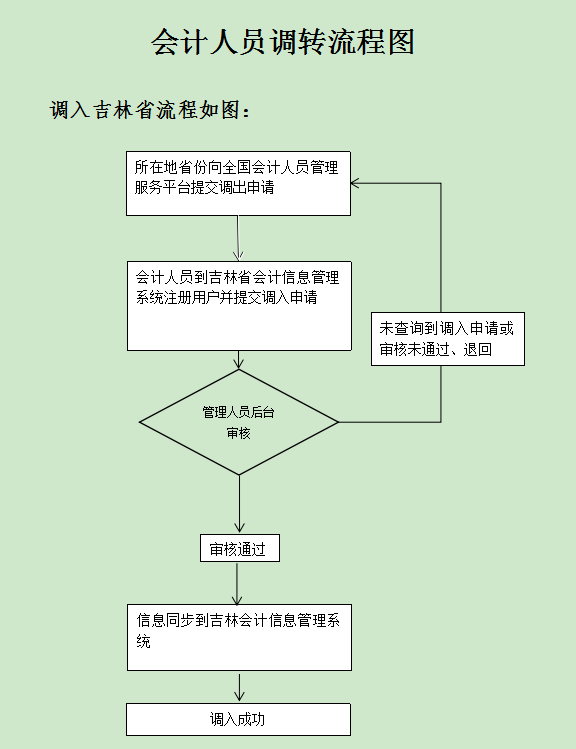 吉林開通會計(jì)人員信息全國調(diào)轉(zhuǎn)業(yè)務(wù)的公告