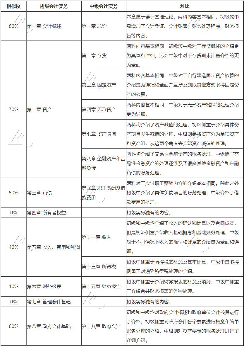 	 沒有初級(jí)會(huì)計(jì)證 能考中級(jí)嗎？如何同時(shí)備考呢？
